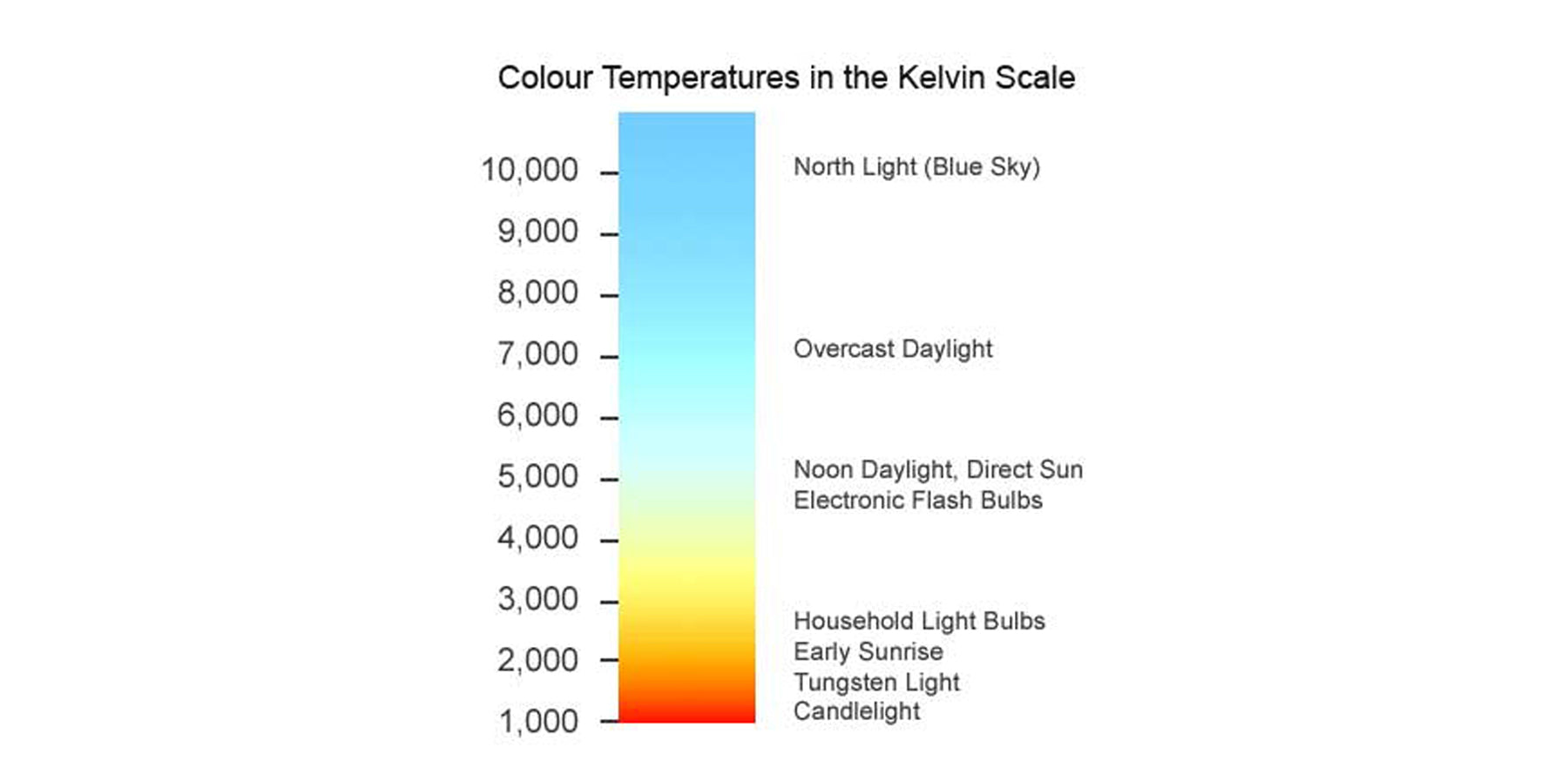 Kelvin Light Scale Comparison Color Accuracy